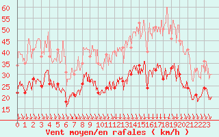 Courbe de la force du vent pour Lyon - Bron (69)