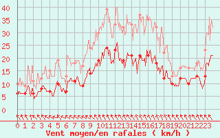 Courbe de la force du vent pour Angoulme - Brie Champniers (16)