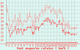 Courbe de la force du vent pour Muret (31)