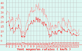 Courbe de la force du vent pour Montlimar (26)