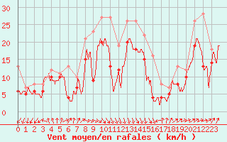 Courbe de la force du vent pour Mont-Aigoual (30)