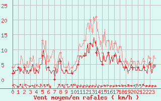 Courbe de la force du vent pour Nevers (58)