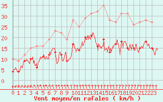 Courbe de la force du vent pour Le Bourget (93)