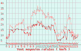 Courbe de la force du vent pour Cap Pertusato (2A)