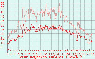 Courbe de la force du vent pour Nevers (58)