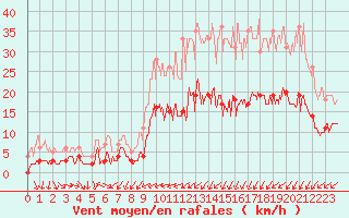 Courbe de la force du vent pour Ploermel (56)
