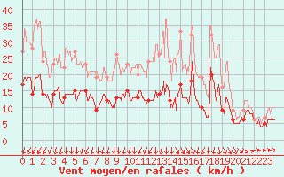 Courbe de la force du vent pour Saint-Quentin (02)