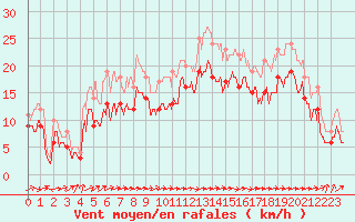 Courbe de la force du vent pour Pointe de Socoa (64)