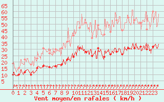 Courbe de la force du vent pour Saint-Dizier (52)