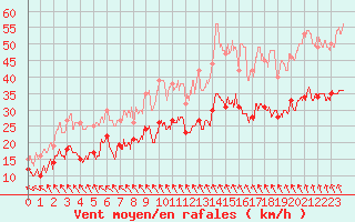 Courbe de la force du vent pour La Rochelle - Aerodrome (17)