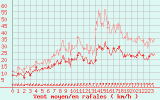 Courbe de la force du vent pour Dunkerque (59)