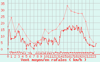 Courbe de la force du vent pour Cazaux (33)
