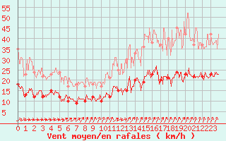 Courbe de la force du vent pour Angers-Beaucouz (49)