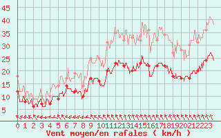 Courbe de la force du vent pour Lille (59)