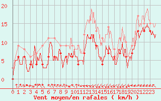 Courbe de la force du vent pour Landivisiau (29)