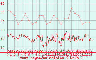 Courbe de la force du vent pour Ile d