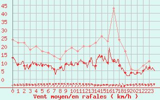 Courbe de la force du vent pour Trappes (78)