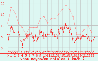 Courbe de la force du vent pour Chartres (28)