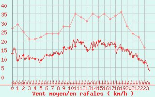 Courbe de la force du vent pour Caen (14)