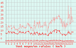 Courbe de la force du vent pour Chteau-Chinon (58)