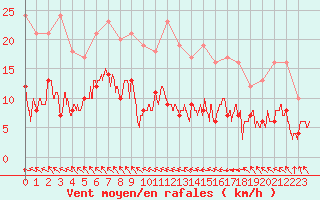 Courbe de la force du vent pour Saint-Girons (09)