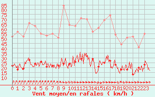 Courbe de la force du vent pour Paris - Montsouris (75)