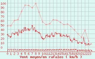 Courbe de la force du vent pour Nancy - Essey (54)