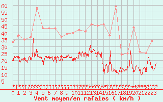 Courbe de la force du vent pour Cambrai / Epinoy (62)