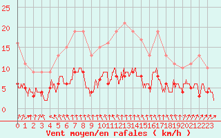 Courbe de la force du vent pour Chartres (28)