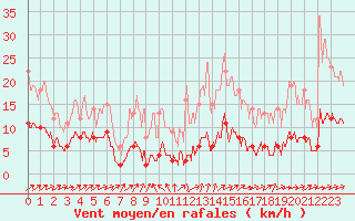 Courbe de la force du vent pour Saint Nicolas des Biefs (03)