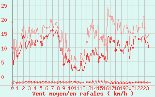 Courbe de la force du vent pour Caen (14)