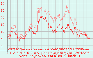 Courbe de la force du vent pour Ile du Levant (83)