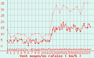 Courbe de la force du vent pour Auxerre-Perrigny (89)
