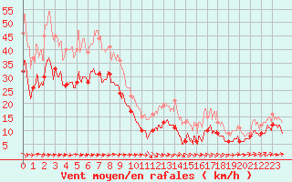 Courbe de la force du vent pour Ile du Levant (83)