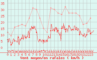 Courbe de la force du vent pour Grenoble/St-Etienne-St-Geoirs (38)