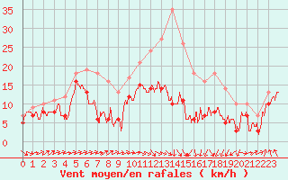 Courbe de la force du vent pour Caen (14)