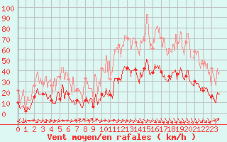 Courbe de la force du vent pour La Bastide-des-Jourdans (84)