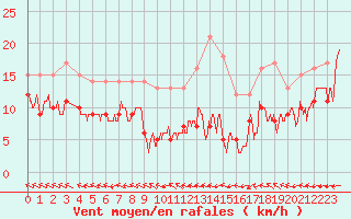 Courbe de la force du vent pour Mende - Chabrits (48)