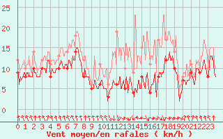 Courbe de la force du vent pour Tarbes (65)