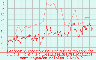 Courbe de la force du vent pour Roissy (95)