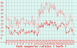 Courbe de la force du vent pour Vichy (03)