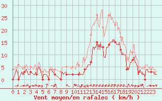 Courbe de la force du vent pour Le Luc - Cannet des Maures (83)