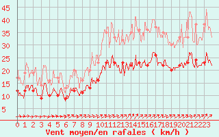 Courbe de la force du vent pour Lanvoc (29)