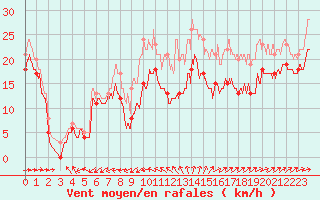 Courbe de la force du vent pour Porquerolles (83)