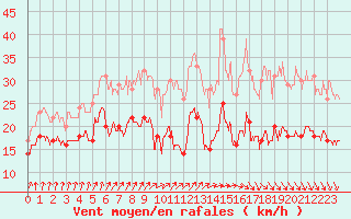 Courbe de la force du vent pour Ile d