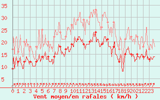 Courbe de la force du vent pour Caen (14)