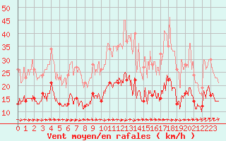 Courbe de la force du vent pour Tours (37)