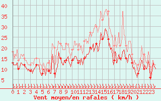 Courbe de la force du vent pour Lyon - Saint-Exupry (69)