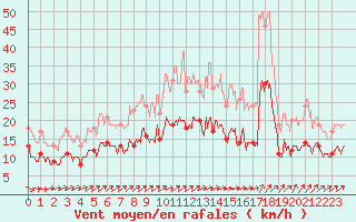 Courbe de la force du vent pour Ouzouer (41)