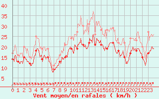 Courbe de la force du vent pour Orlans (45)